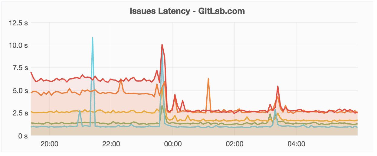 Faster issues in GitLab 8.10