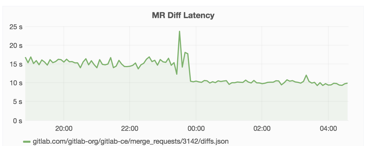 Faster diffs in GitLab 8.10