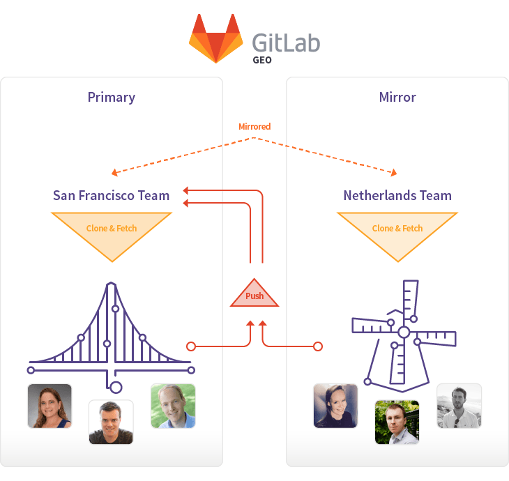 GitLab Geo available as Alpha in GitLab 8.5 EE