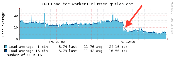 Decreased worker load for GitLab 8.9