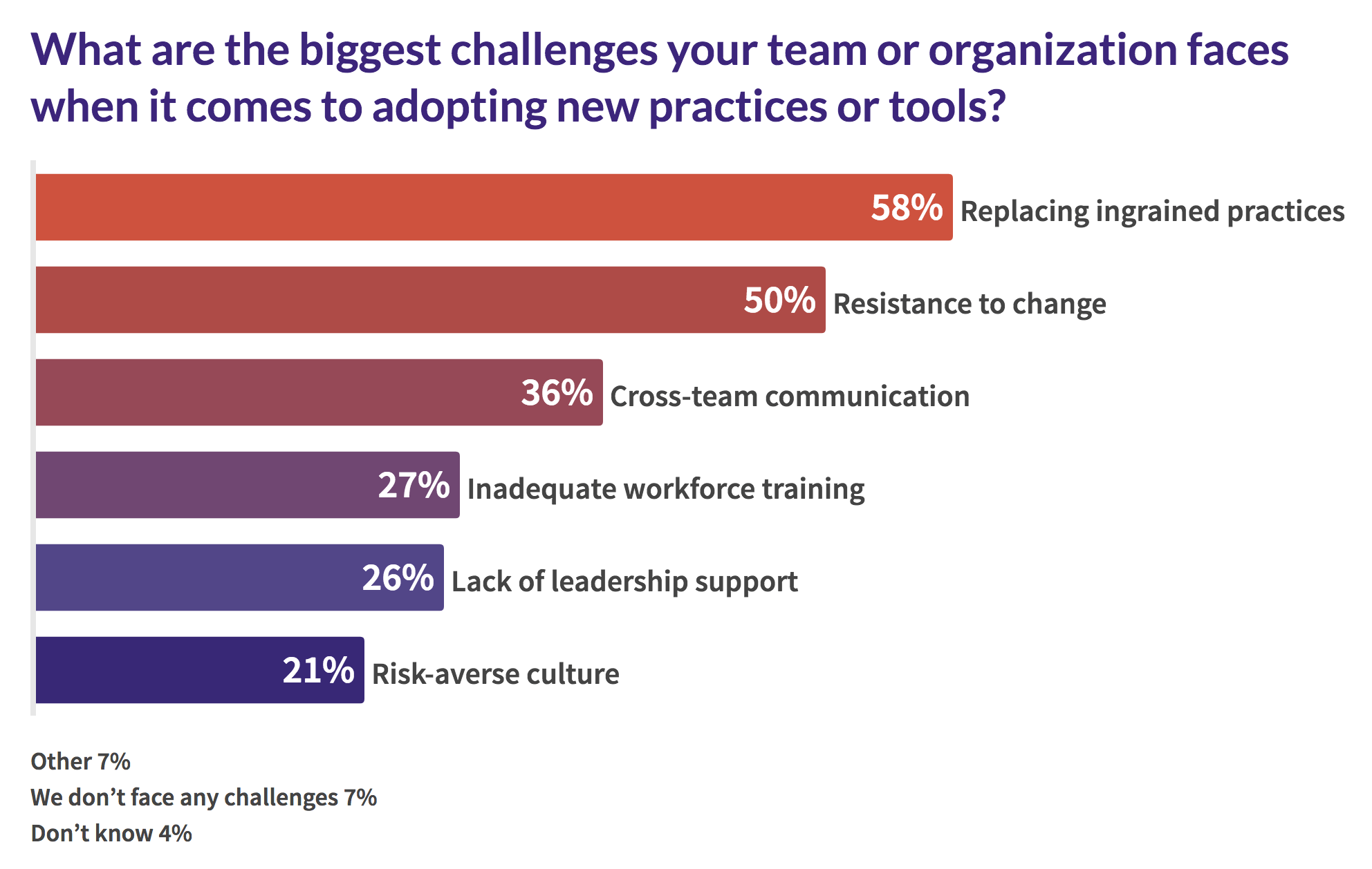 biggest challenges to adopting new tools and practices