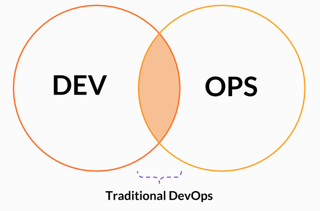Intersection of Dev and Ops