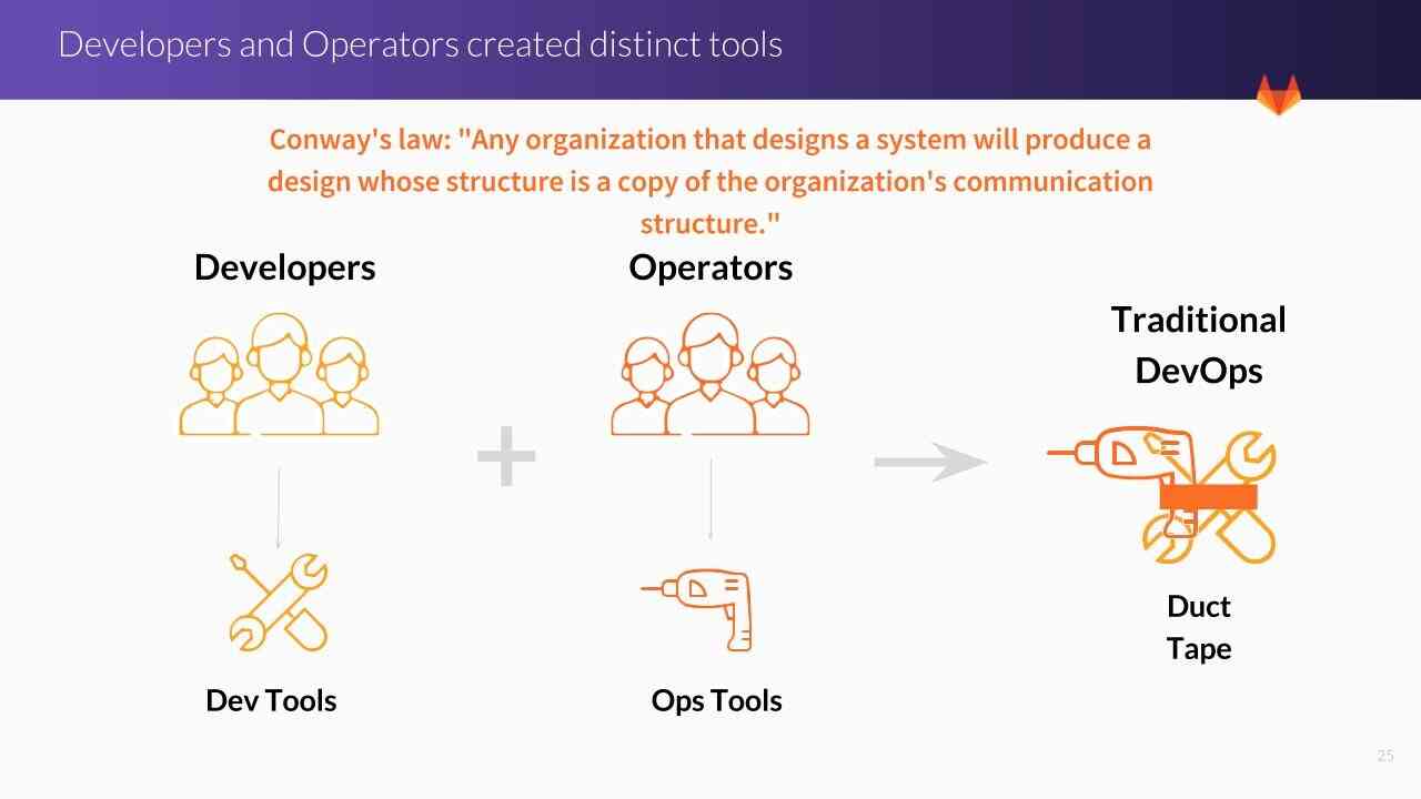 Distinct tools of developers and operators