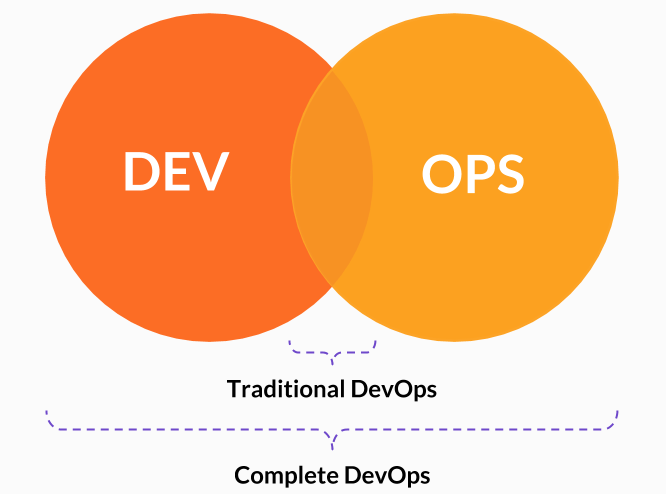 Union of Dev and Ops