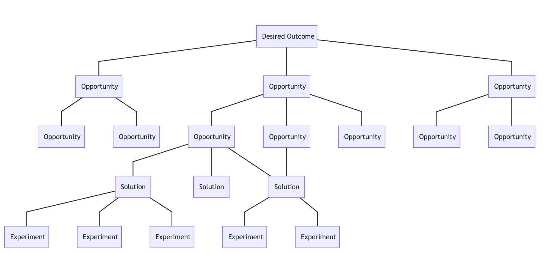 Acme's Opportunity Tree