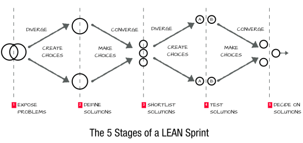 The Lean Srint Diagram from Scaling Lean by Ash Maurya