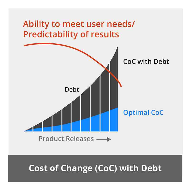 Technical Debt Diagram