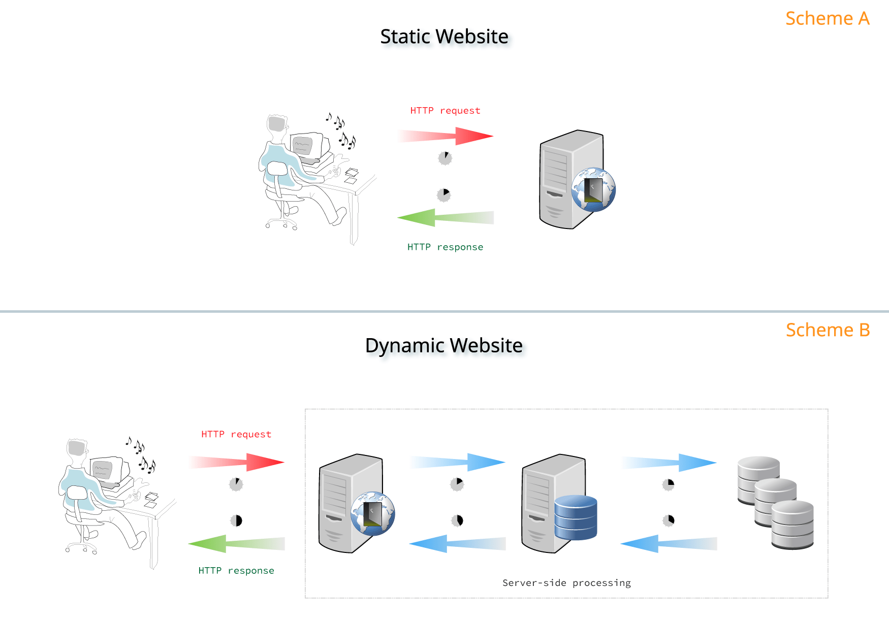 Static vs Dynamic server processing