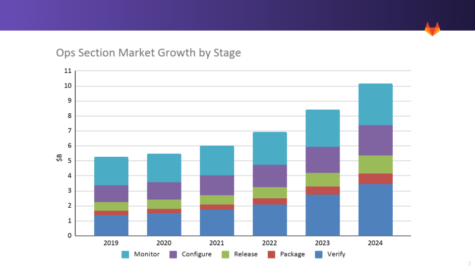 Ops Section Market by Stage