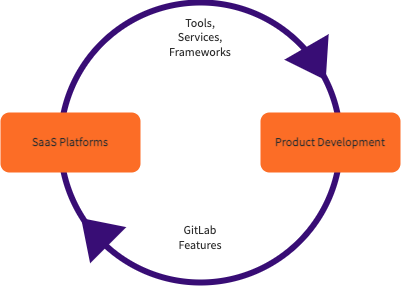 Virtuous development cycle