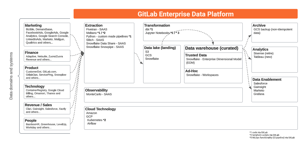 Enterprise Data Platform