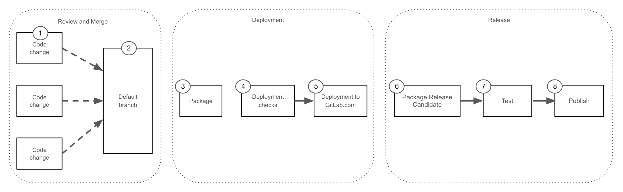 Deployment and Release process overview