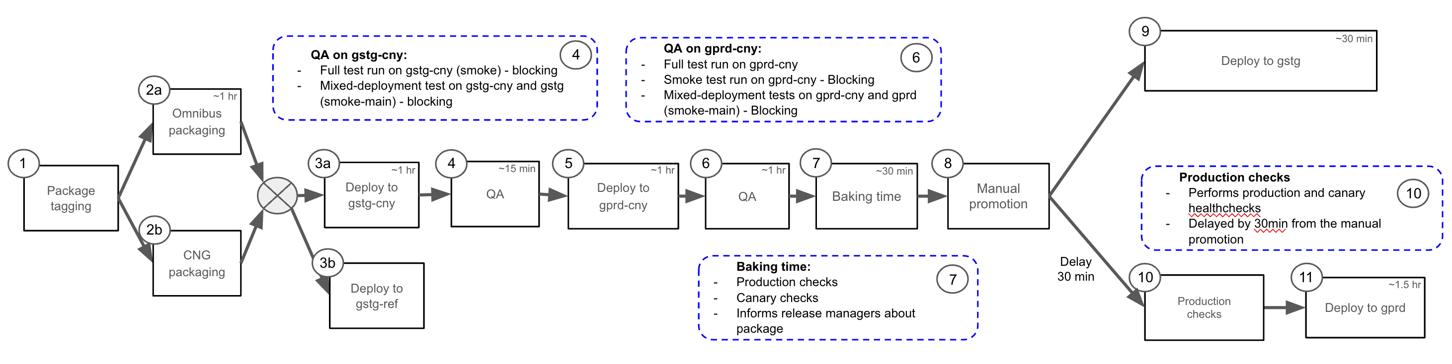 GitLab.com deployment process