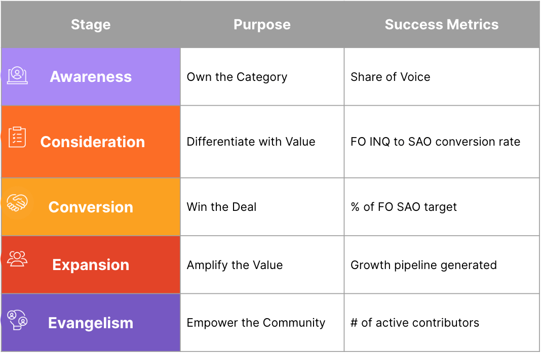 marketing customer journey stages