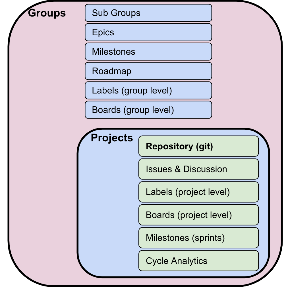 groups vs projects