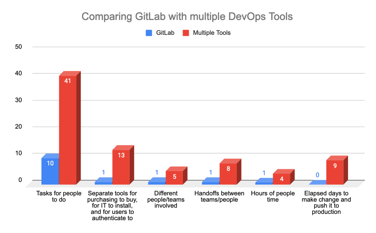 DevOps GitLab compared with multiple DevOps tools