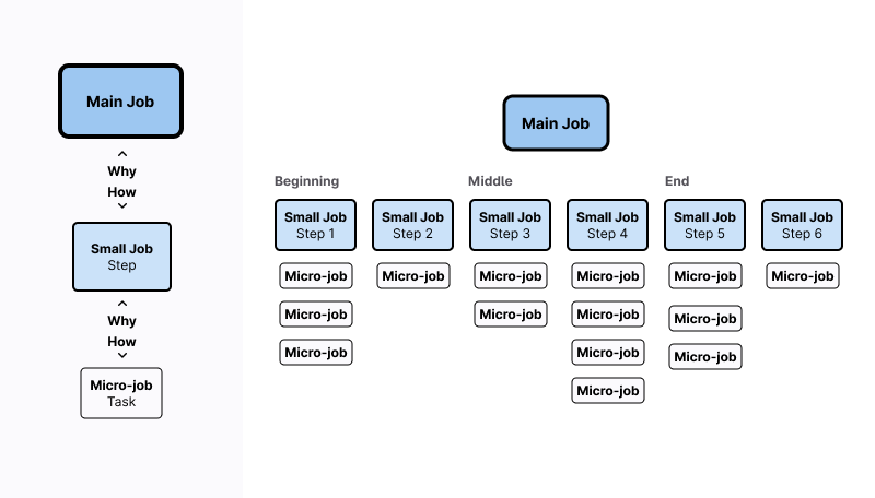 JTBD hierarchy diagram