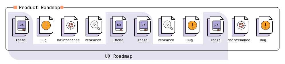 Roadmap graphic to illustrate how a UX Roadmaps fit into the overall Product roadmap