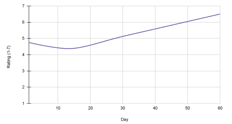 Example output of a key measure over time