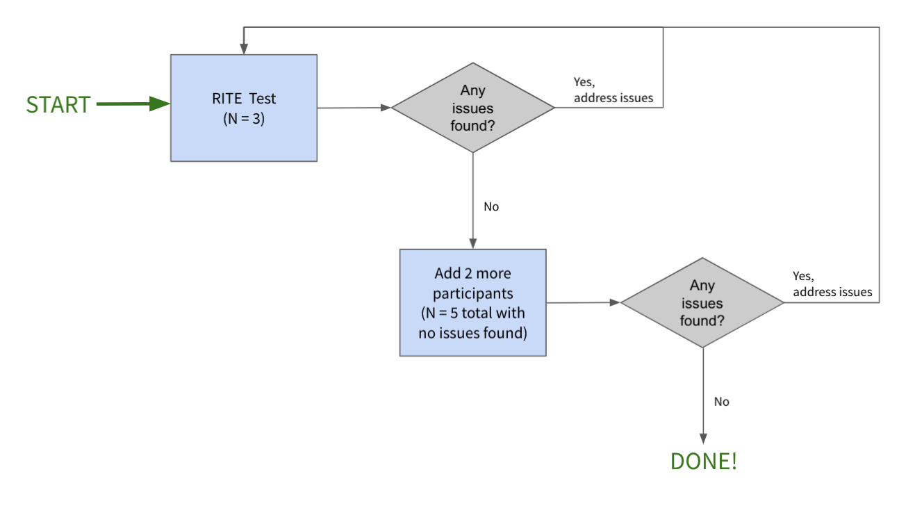 Workflow to take for a RITE study