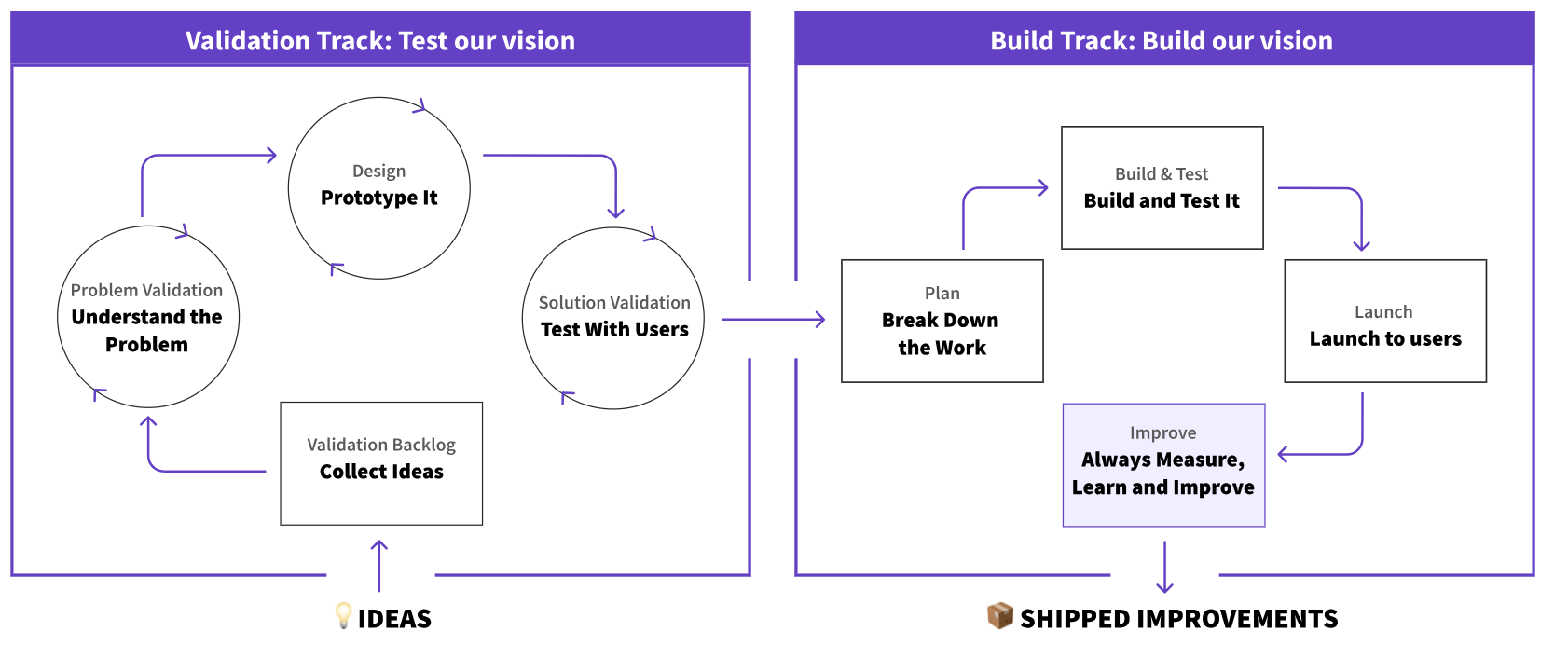 Product-Development-Workflow