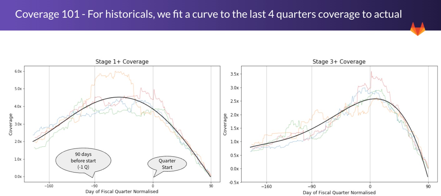 Historical coverages curve fitting