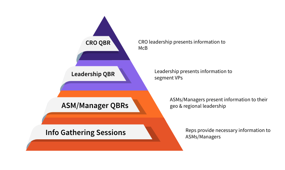 QBR Structure Pyramid