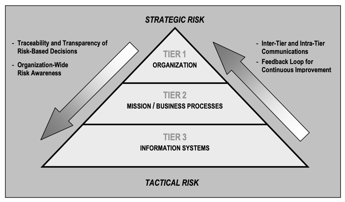 Risk Management Hierarchy