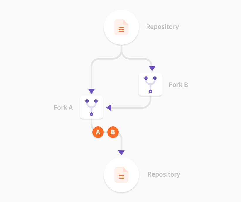 Merge Requests Across Forks