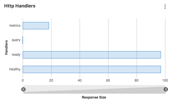 Display your metrics with bar charts