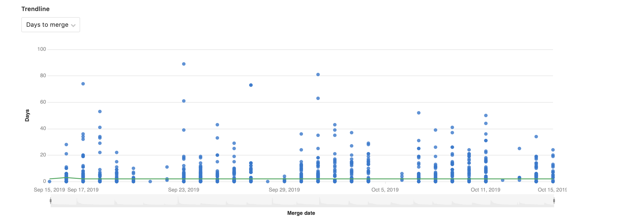 Scatterplot for Productivity Analytics