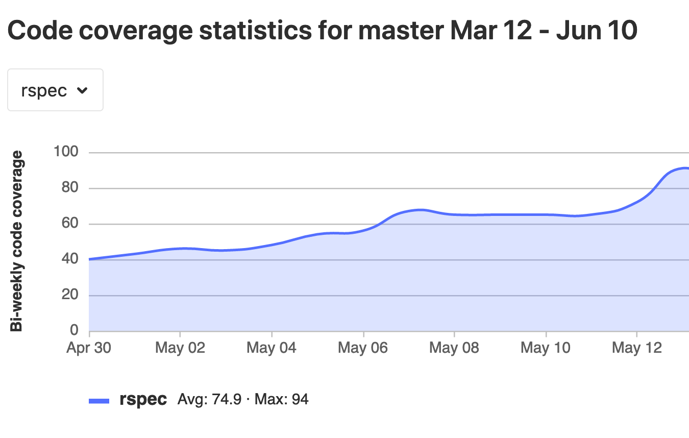 Code graph. Code coverage. GITLAB Test coverage visualization.