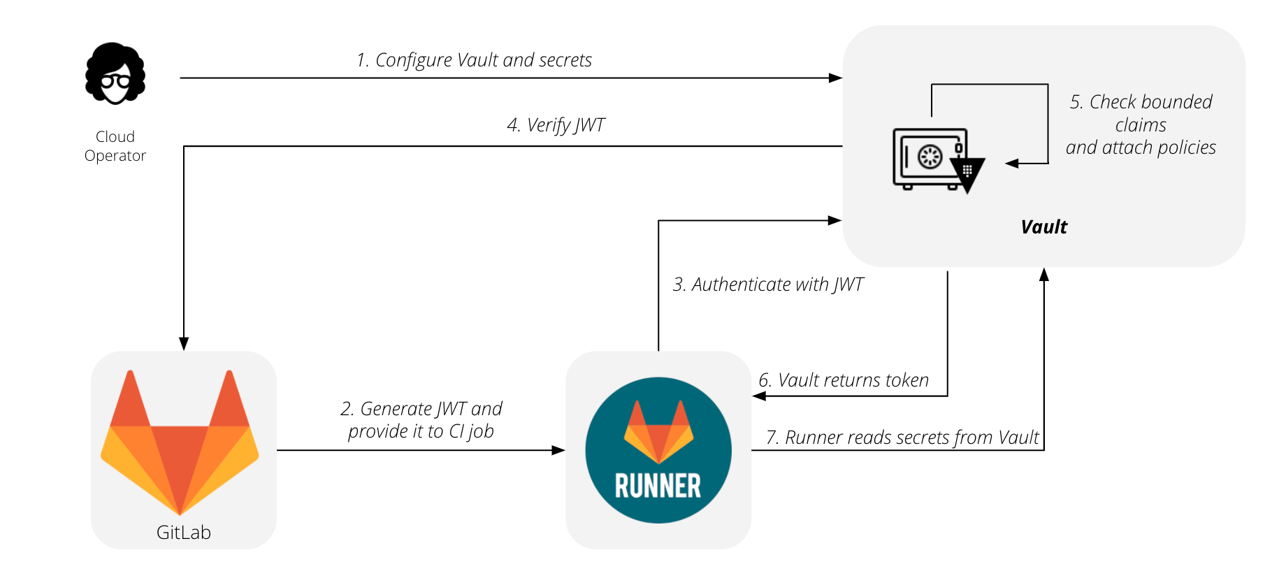 Gitlab Runner Description