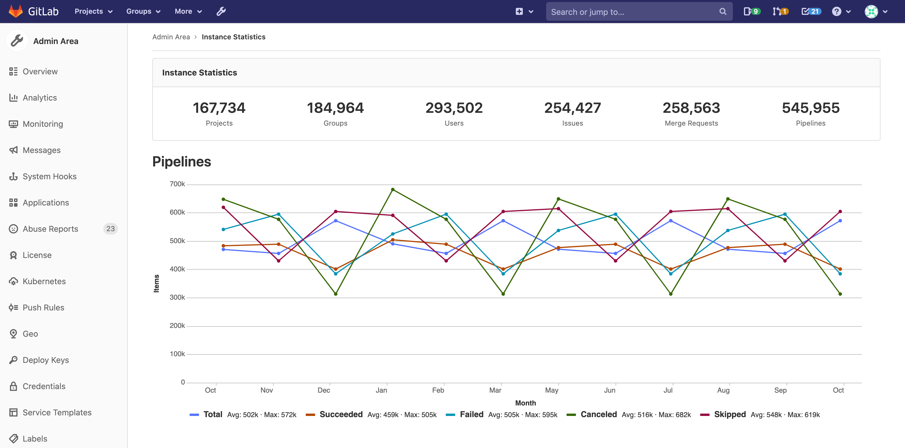 Users projects. Нагрузочное тестирование GITLAB. GITLAB Analytics. GITLAB graph. GITLAB Tests Report.