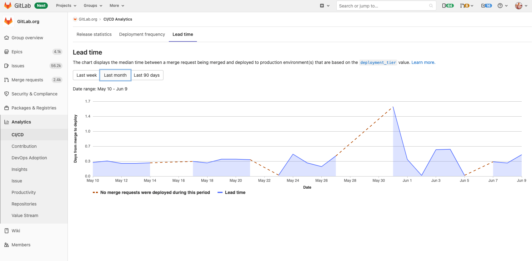 Lead time for merge requests at the group level