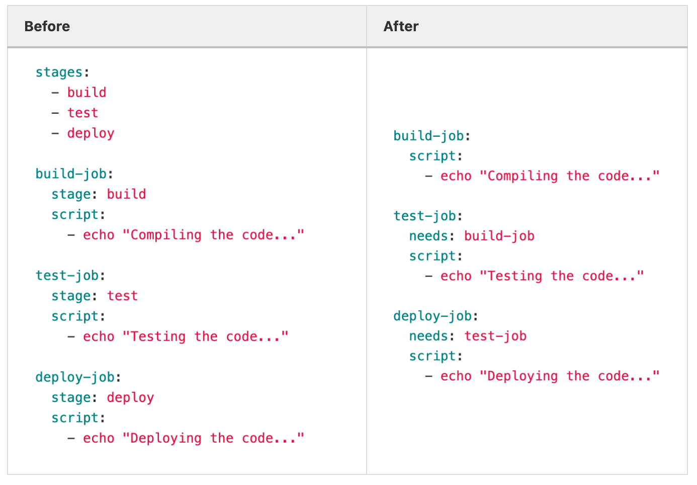 Stageless pipelines