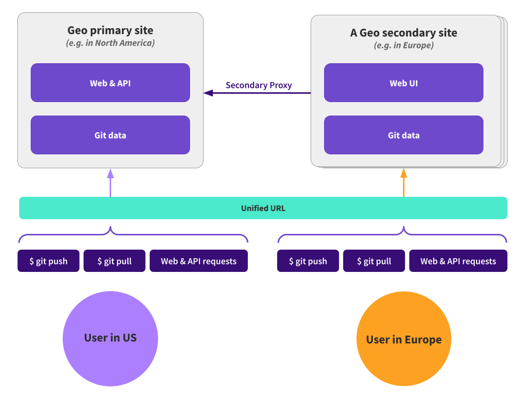 Staging environment