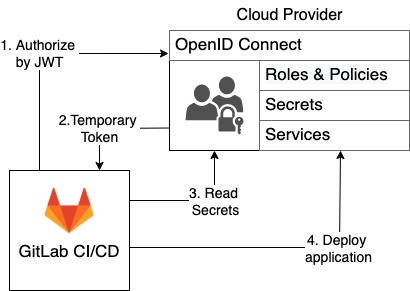 OpenID Connect support for GitLab CI/CD