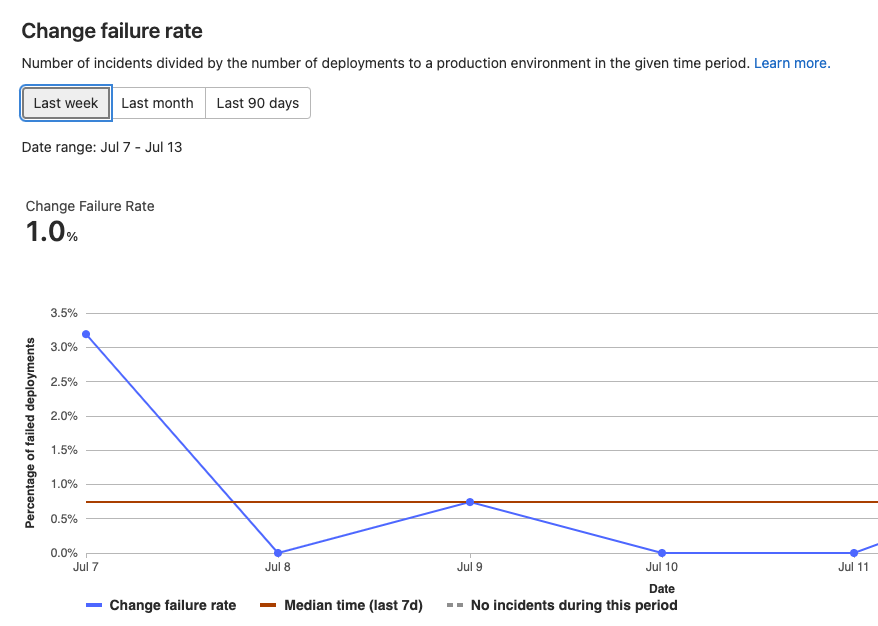 Dora Change Failure Rate – Unveiling the Causes and Solutions