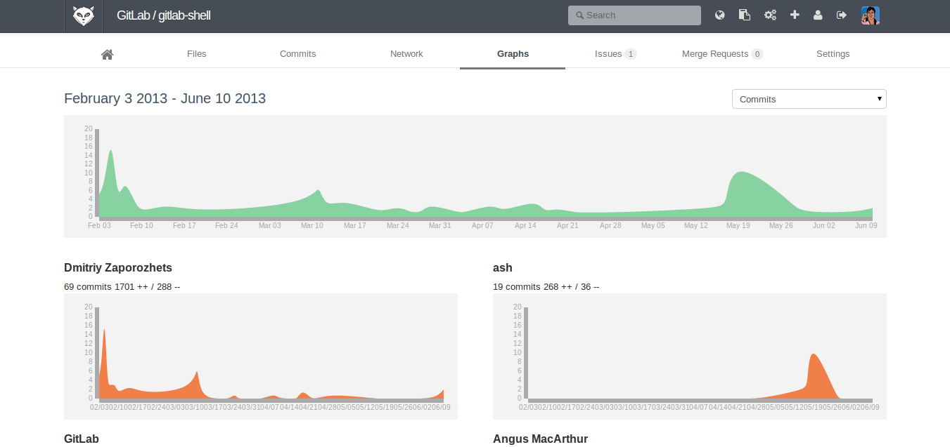 GitLab 5.3 released GitLab