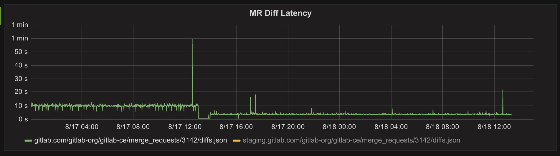 Performance improvements in GitLab 8.11