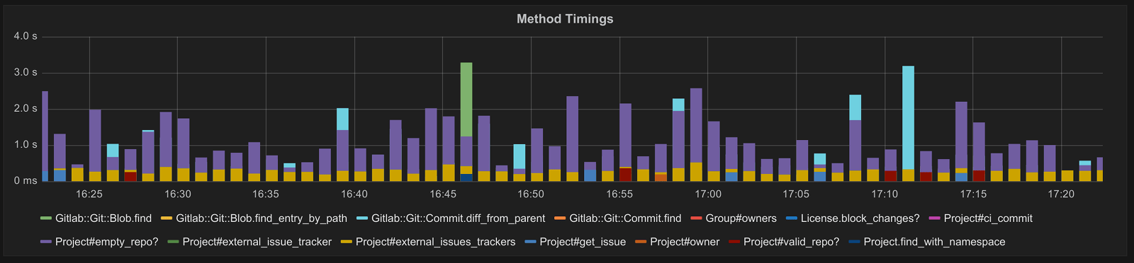 Using Grafana to plot GitLab Performance Monitoring data