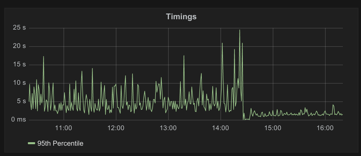 Response times for single issues in GitLab 8.5