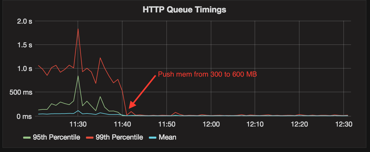 Increased memory limits in GitLab 8.9 brought down HTTP queue timings