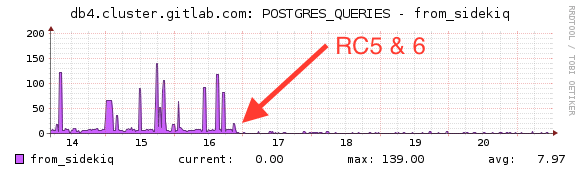 Lower amount of queries