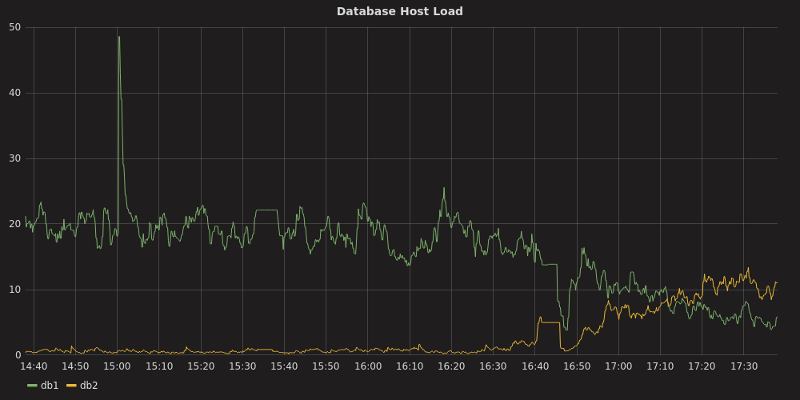 Данных load