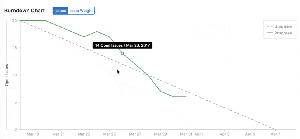 Burndown chart