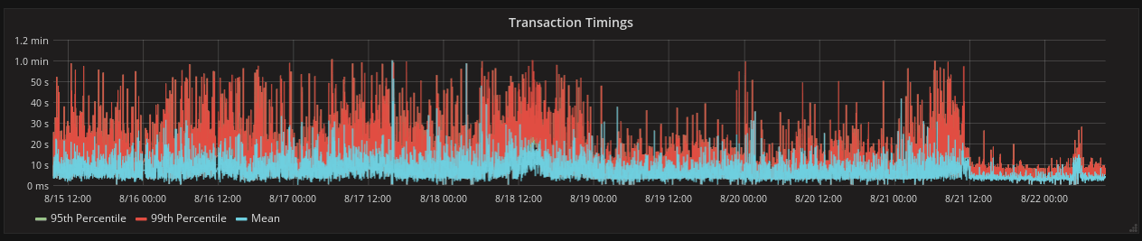 transaction times for creating new projects in GitLab.com