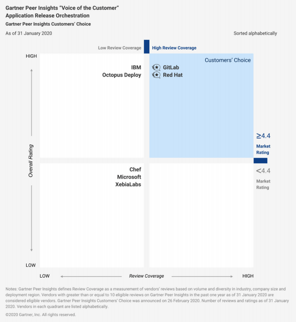 Gartnerpeerinsights