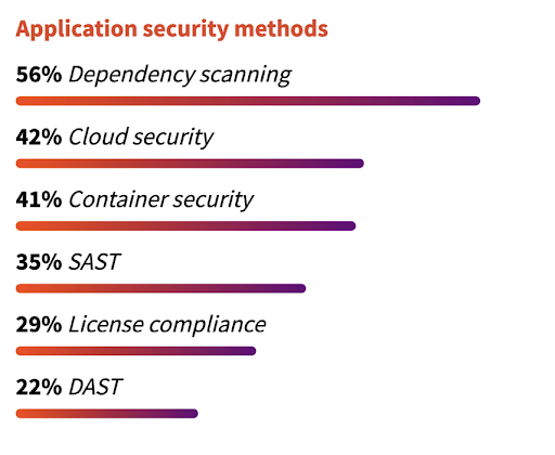 Application security survey graph